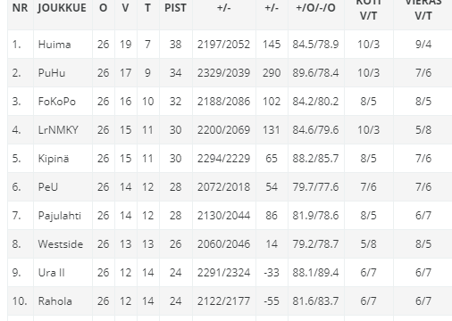 Namikan avauspeli Kataja Baskettia vastaan 10.10.2021 urheilutalolla